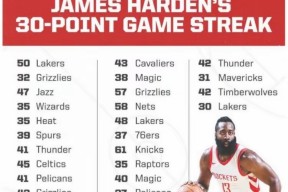 AYX-包含哈登连续二十场比赛得分超过精彩发挥，法国队挑战极限！的词条